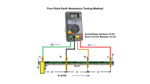 Earth Tester Calibration and Validation - Master Instrument