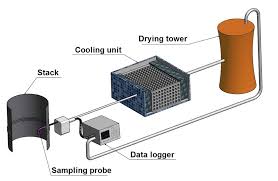 Sampling and Analysis of Flue Gas Stack