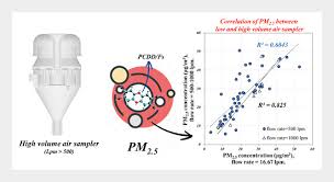 Sampling and Analysis of Ambient Air Quality