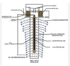 Chemical Earthing System